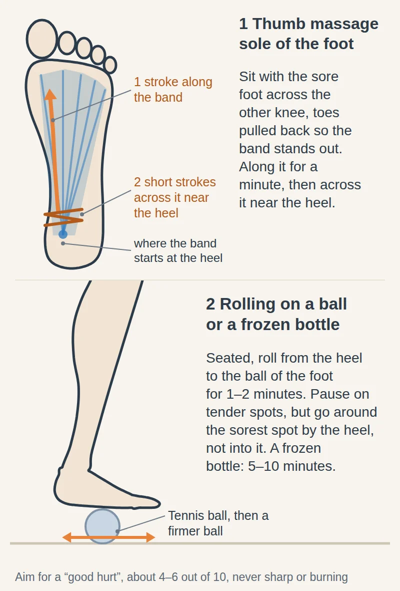 Diagrams of plantar fasciitis massage: thumb strokes along the plantar fascia on the sole of the foot and short strokes across it near the heel, and a seated foot rolling the arch over a ball.